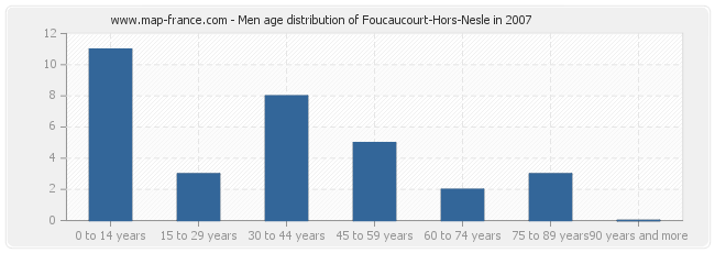 Men age distribution of Foucaucourt-Hors-Nesle in 2007