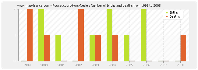 Foucaucourt-Hors-Nesle : Number of births and deaths from 1999 to 2008