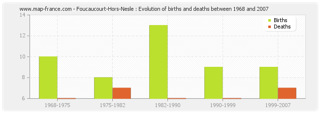 Foucaucourt-Hors-Nesle : Evolution of births and deaths between 1968 and 2007