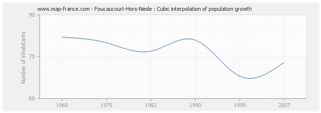 Foucaucourt-Hors-Nesle : Cubic interpolation of population growth