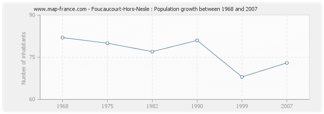 Population Foucaucourt-Hors-Nesle