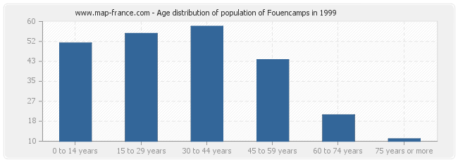 Age distribution of population of Fouencamps in 1999