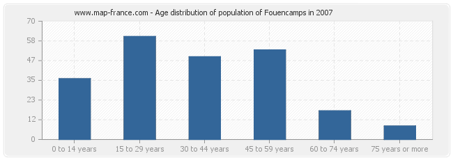 Age distribution of population of Fouencamps in 2007