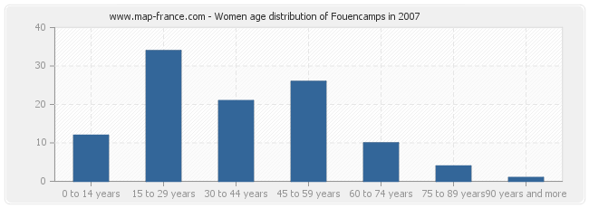 Women age distribution of Fouencamps in 2007