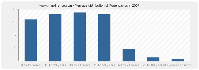 Men age distribution of Fouencamps in 2007