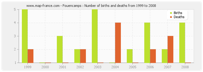Fouencamps : Number of births and deaths from 1999 to 2008
