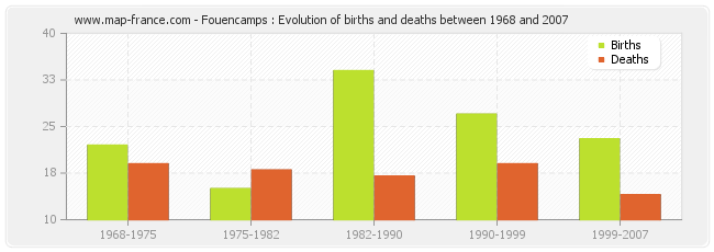 Fouencamps : Evolution of births and deaths between 1968 and 2007