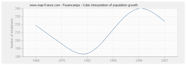 Fouencamps : Cubic interpolation of population growth