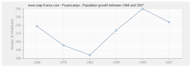 Population Fouencamps