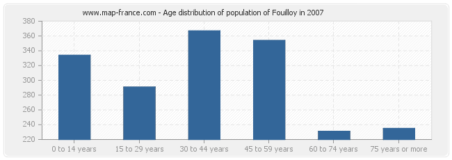 Age distribution of population of Fouilloy in 2007