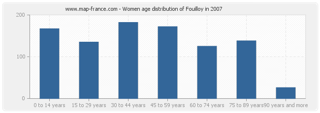 Women age distribution of Fouilloy in 2007