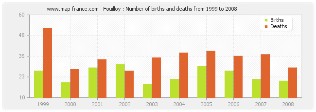 Fouilloy : Number of births and deaths from 1999 to 2008
