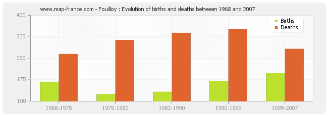 Fouilloy : Evolution of births and deaths between 1968 and 2007