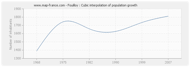 Fouilloy : Cubic interpolation of population growth