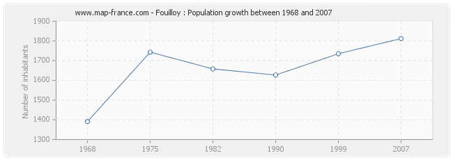 Population Fouilloy