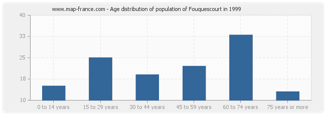 Age distribution of population of Fouquescourt in 1999