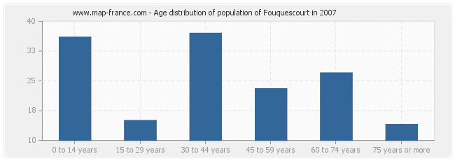 Age distribution of population of Fouquescourt in 2007