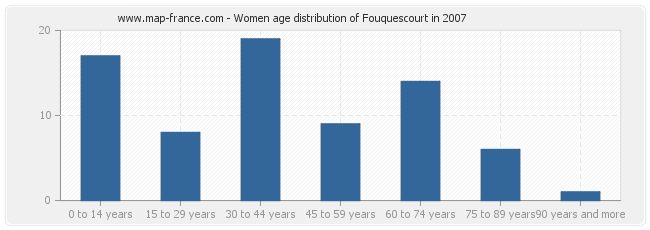 Women age distribution of Fouquescourt in 2007