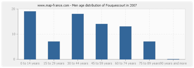 Men age distribution of Fouquescourt in 2007