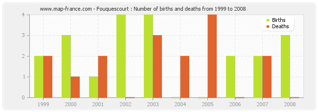Fouquescourt : Number of births and deaths from 1999 to 2008