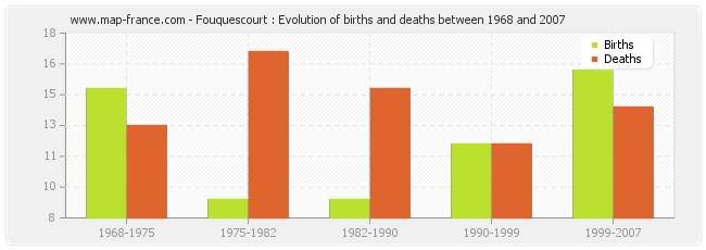 Fouquescourt : Evolution of births and deaths between 1968 and 2007
