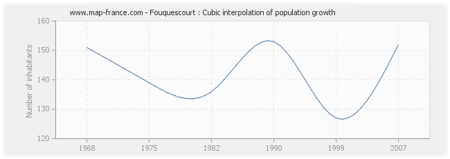 Fouquescourt : Cubic interpolation of population growth