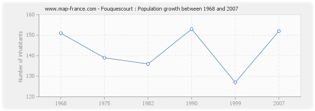 Population Fouquescourt