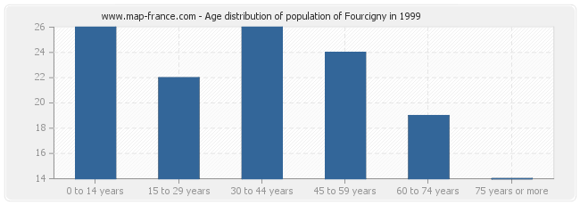 Age distribution of population of Fourcigny in 1999