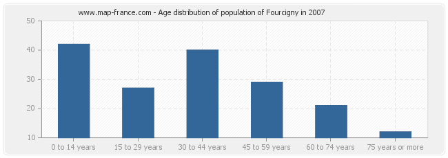 Age distribution of population of Fourcigny in 2007