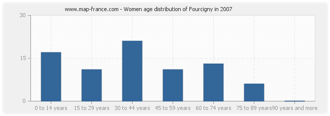 Women age distribution of Fourcigny in 2007