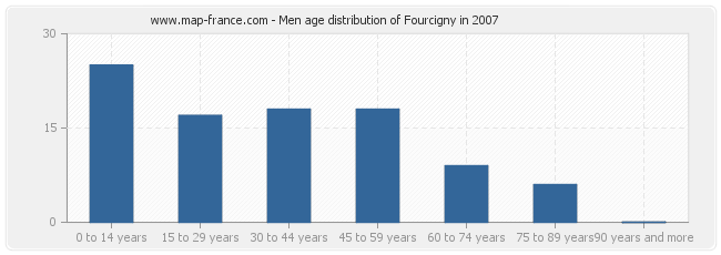 Men age distribution of Fourcigny in 2007