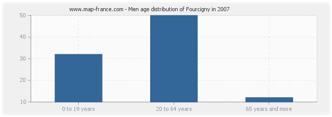 Men age distribution of Fourcigny in 2007