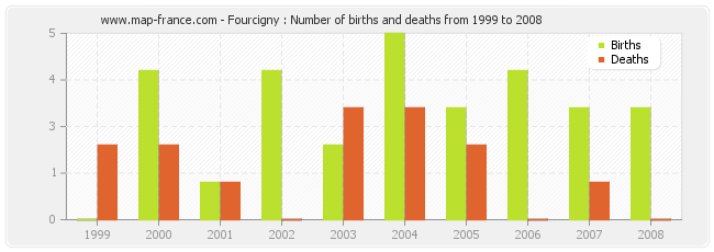 Fourcigny : Number of births and deaths from 1999 to 2008