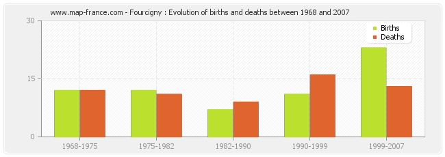 Fourcigny : Evolution of births and deaths between 1968 and 2007