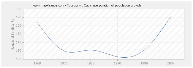Fourcigny : Cubic interpolation of population growth