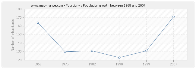 Population Fourcigny