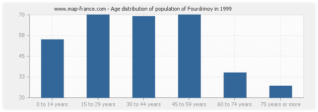 Age distribution of population of Fourdrinoy in 1999