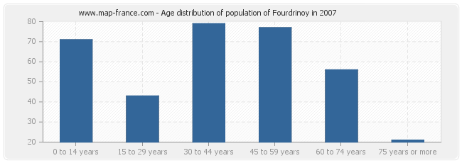 Age distribution of population of Fourdrinoy in 2007