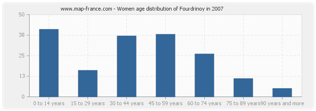 Women age distribution of Fourdrinoy in 2007