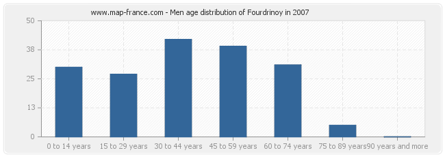 Men age distribution of Fourdrinoy in 2007