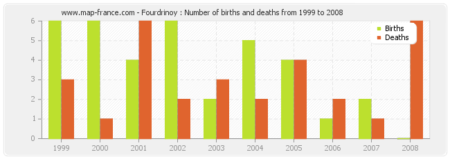 Fourdrinoy : Number of births and deaths from 1999 to 2008