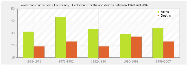 Fourdrinoy : Evolution of births and deaths between 1968 and 2007