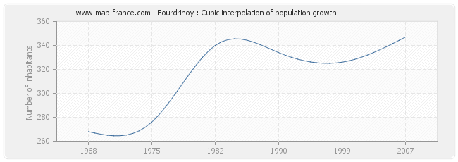 Fourdrinoy : Cubic interpolation of population growth