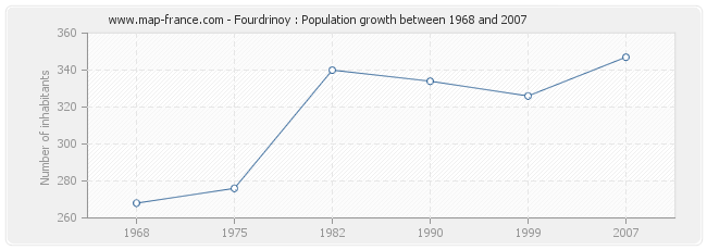 Population Fourdrinoy