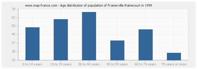Age distribution of population of Framerville-Rainecourt in 1999