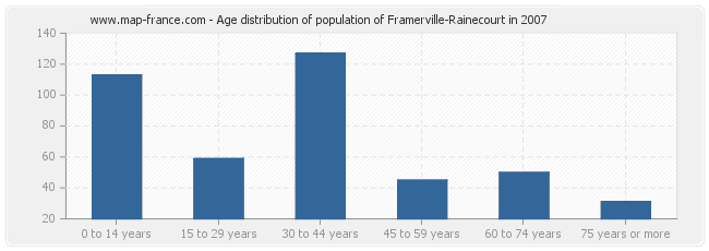 Age distribution of population of Framerville-Rainecourt in 2007