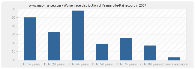 Women age distribution of Framerville-Rainecourt in 2007