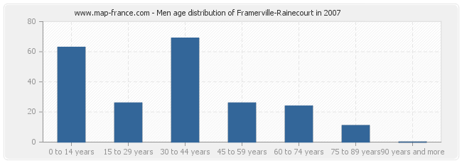 Men age distribution of Framerville-Rainecourt in 2007