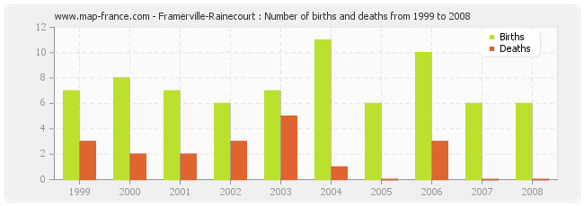 Framerville-Rainecourt : Number of births and deaths from 1999 to 2008