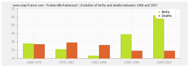Framerville-Rainecourt : Evolution of births and deaths between 1968 and 2007